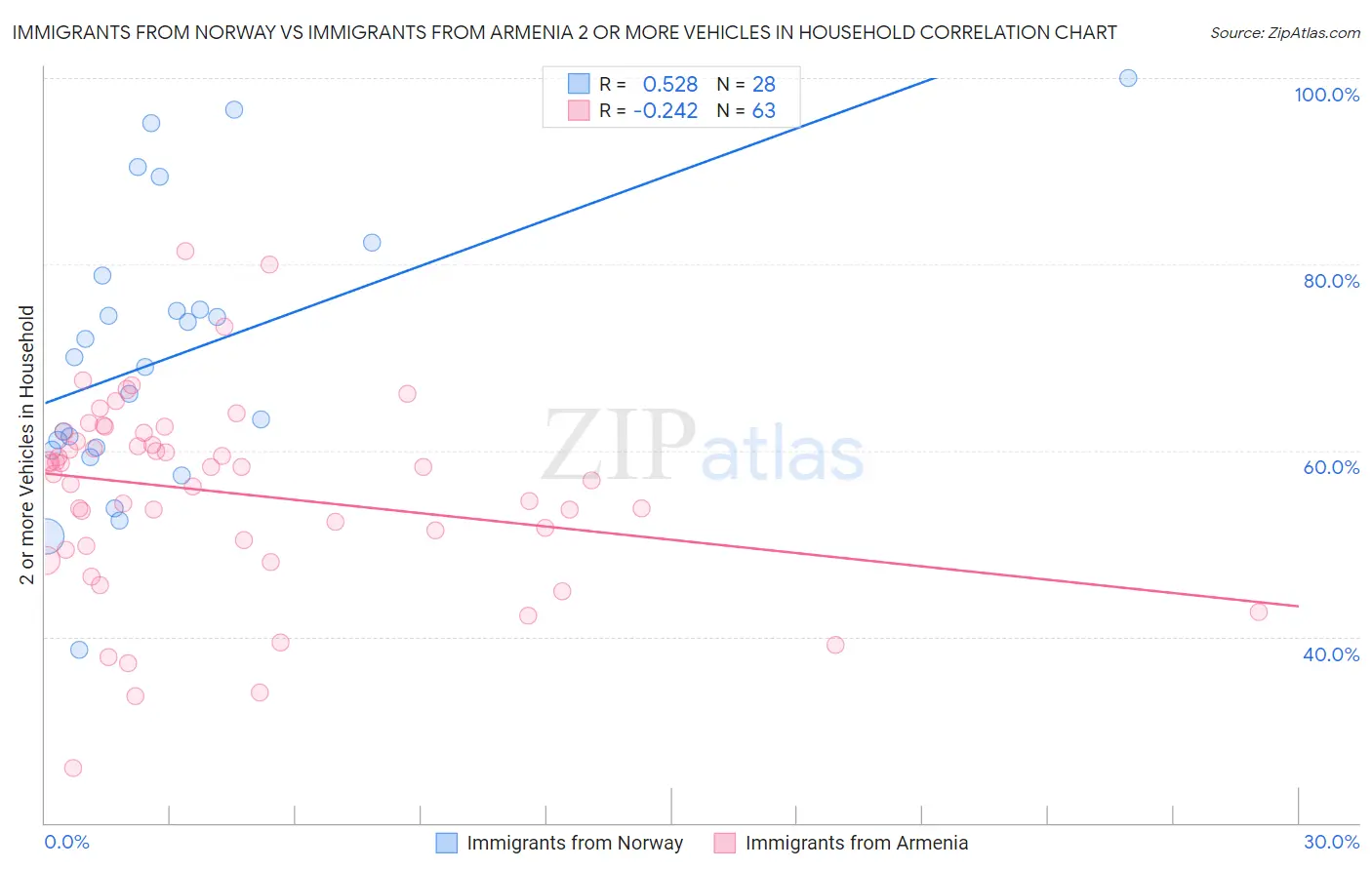 Immigrants from Norway vs Immigrants from Armenia 2 or more Vehicles in Household