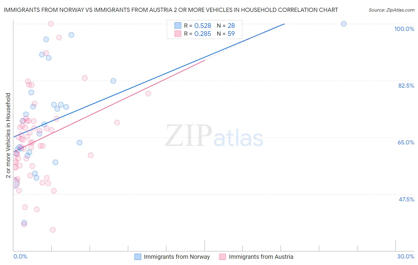 Immigrants from Norway vs Immigrants from Austria 2 or more Vehicles in Household