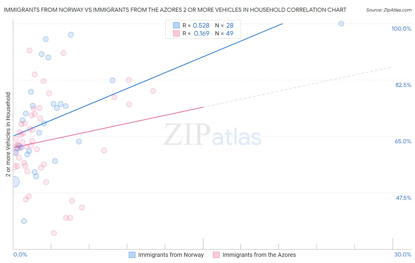 Immigrants from Norway vs Immigrants from the Azores 2 or more Vehicles in Household