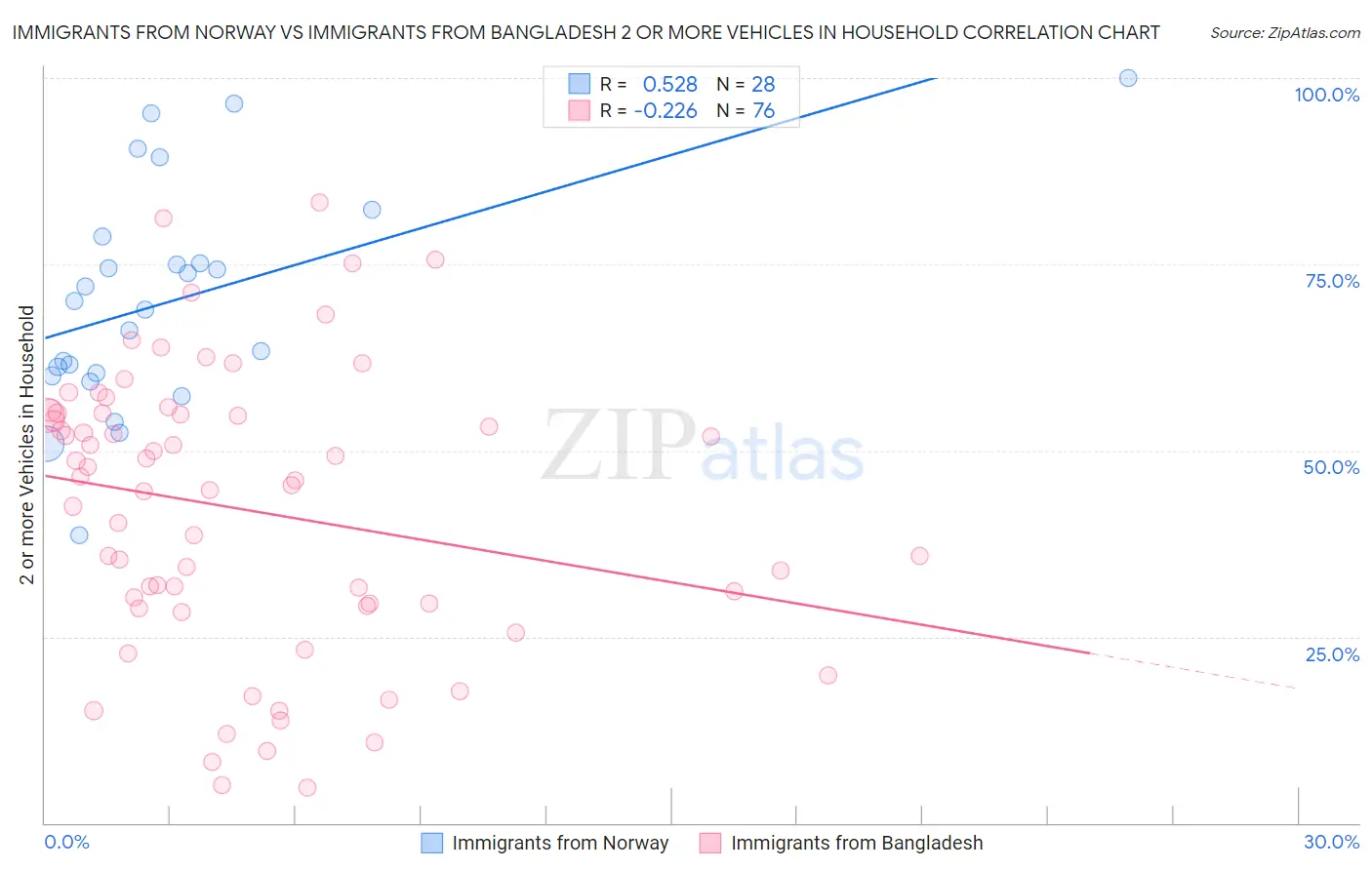 Immigrants from Norway vs Immigrants from Bangladesh 2 or more Vehicles in Household