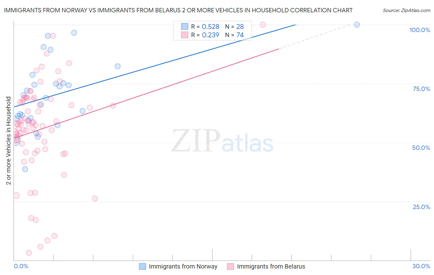 Immigrants from Norway vs Immigrants from Belarus 2 or more Vehicles in Household