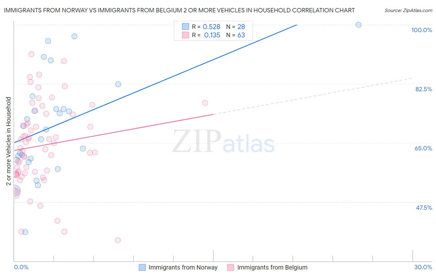 Immigrants from Norway vs Immigrants from Belgium 2 or more Vehicles in Household
