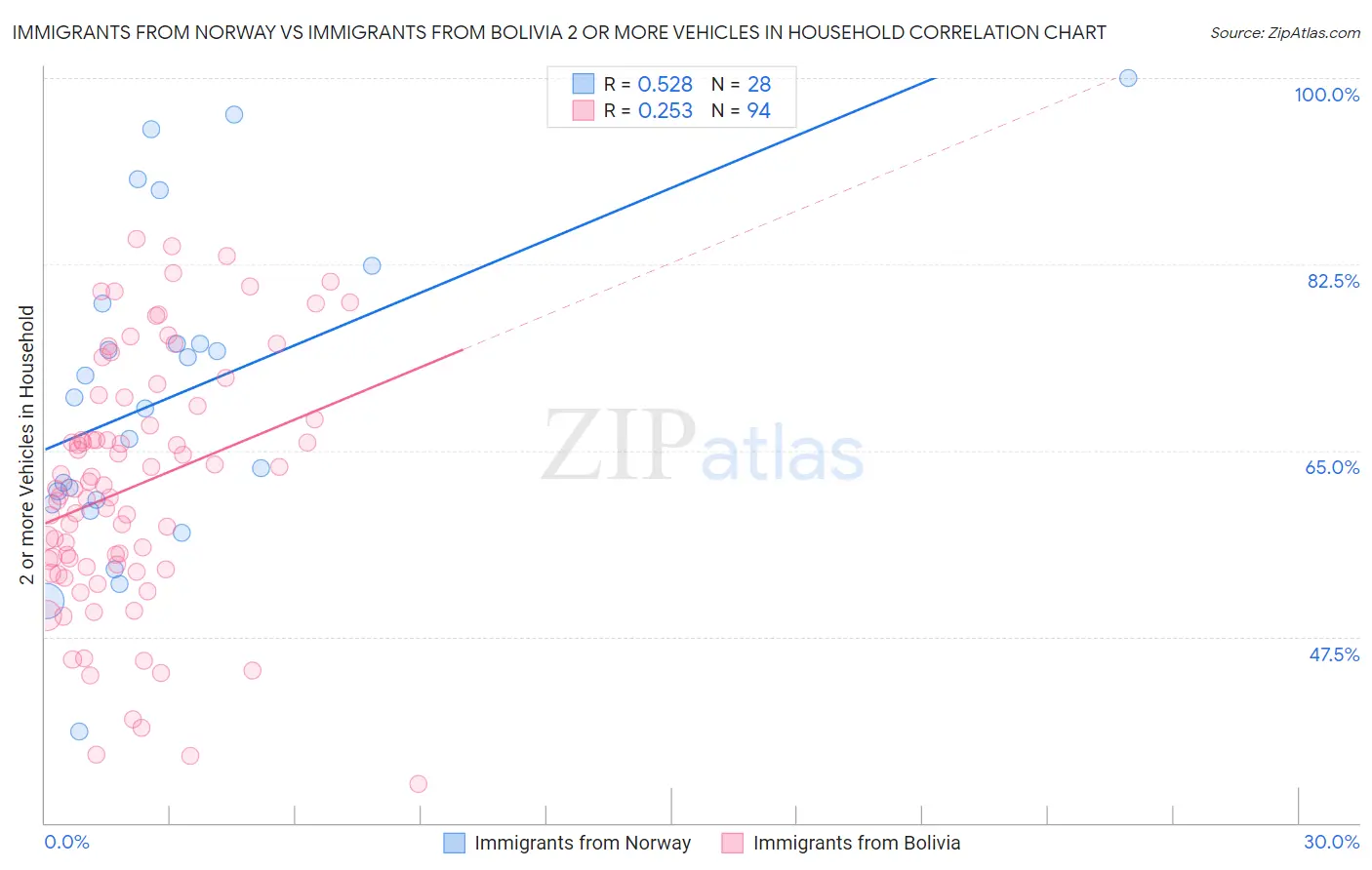 Immigrants from Norway vs Immigrants from Bolivia 2 or more Vehicles in Household
