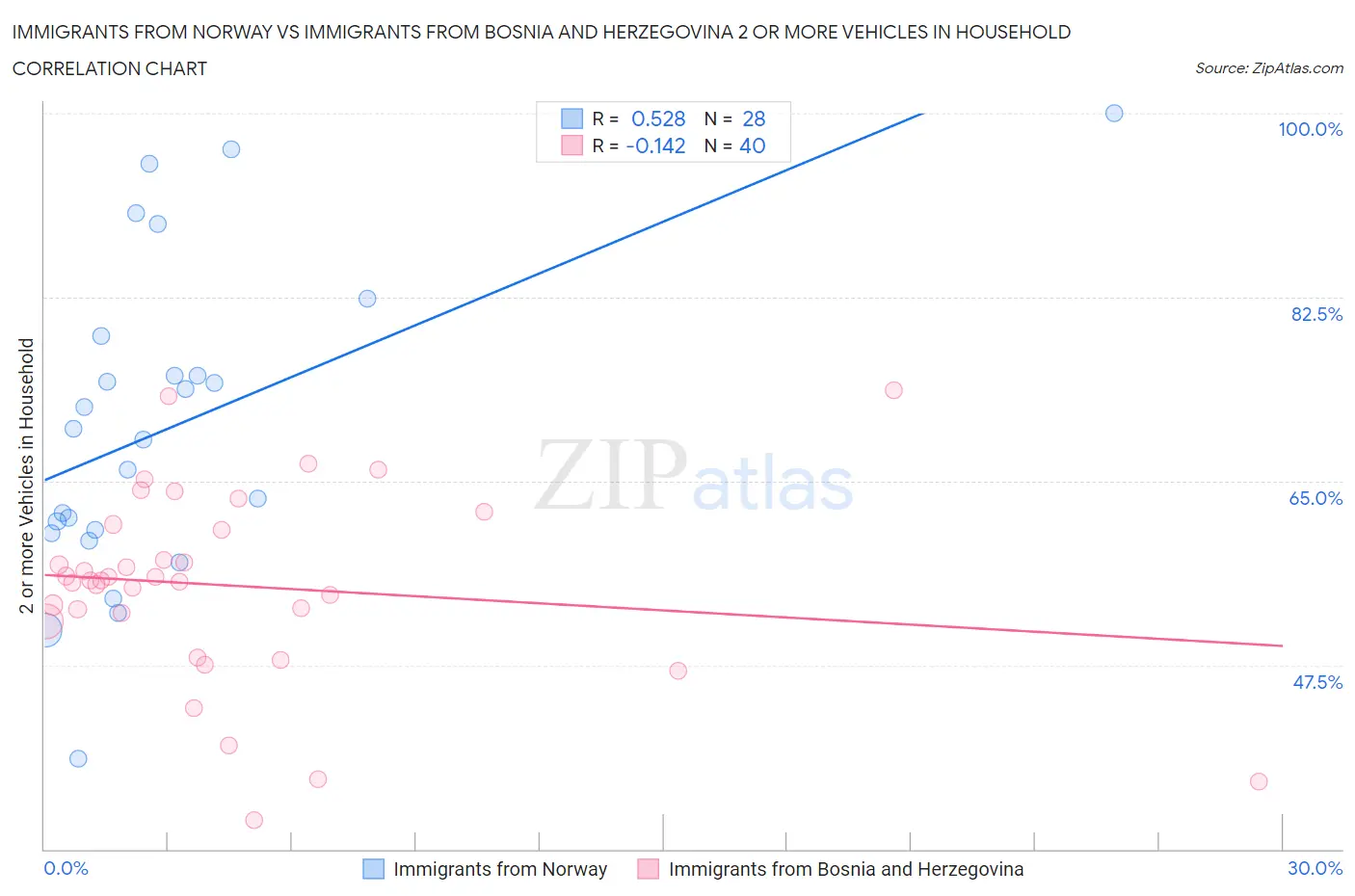 Immigrants from Norway vs Immigrants from Bosnia and Herzegovina 2 or more Vehicles in Household