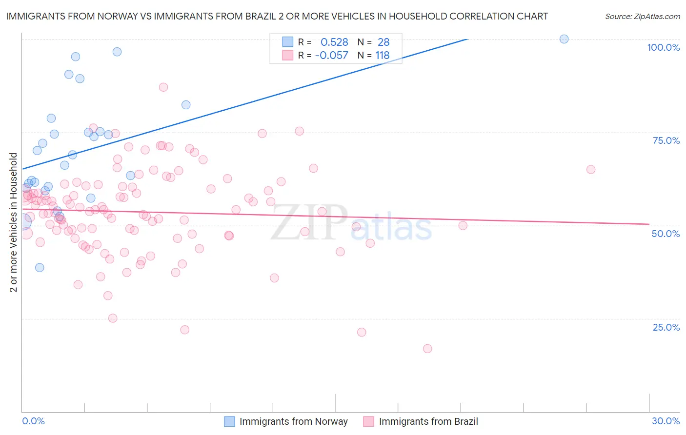 Immigrants from Norway vs Immigrants from Brazil 2 or more Vehicles in Household