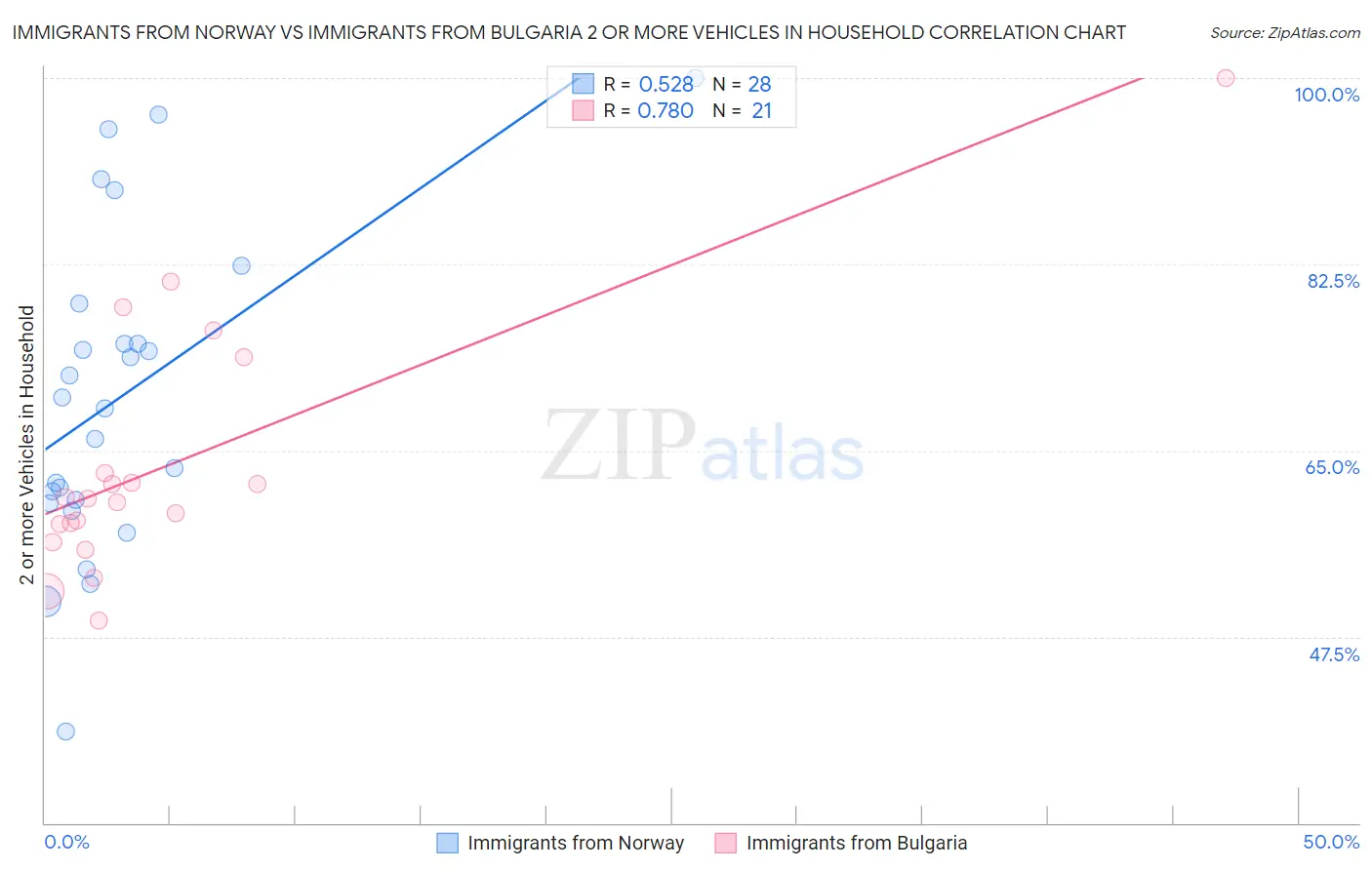 Immigrants from Norway vs Immigrants from Bulgaria 2 or more Vehicles in Household