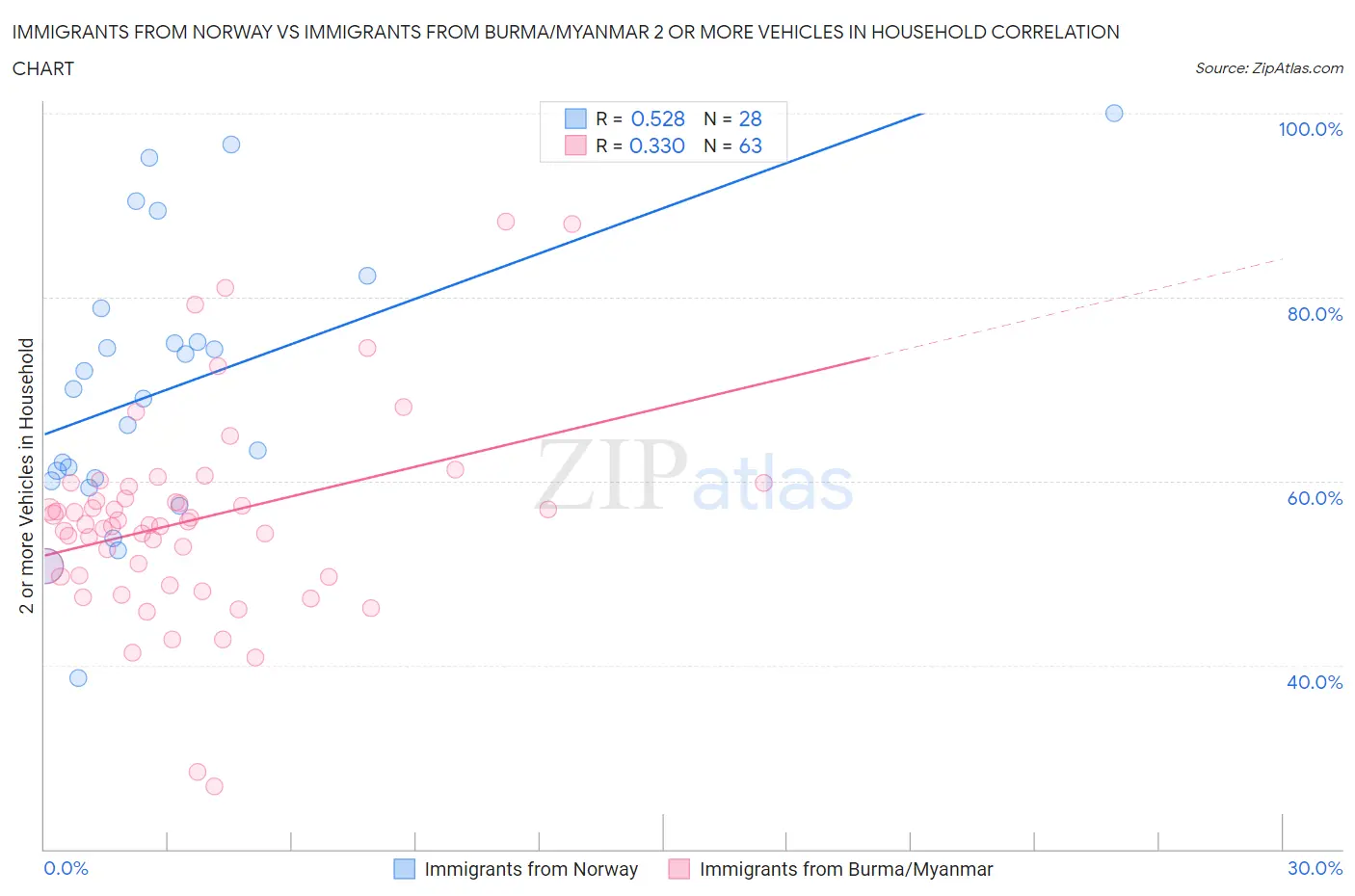 Immigrants from Norway vs Immigrants from Burma/Myanmar 2 or more Vehicles in Household