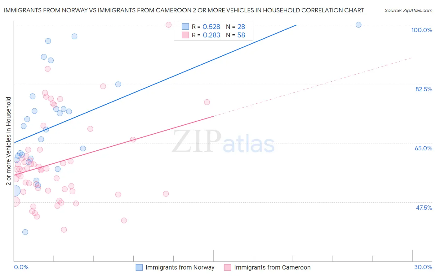 Immigrants from Norway vs Immigrants from Cameroon 2 or more Vehicles in Household