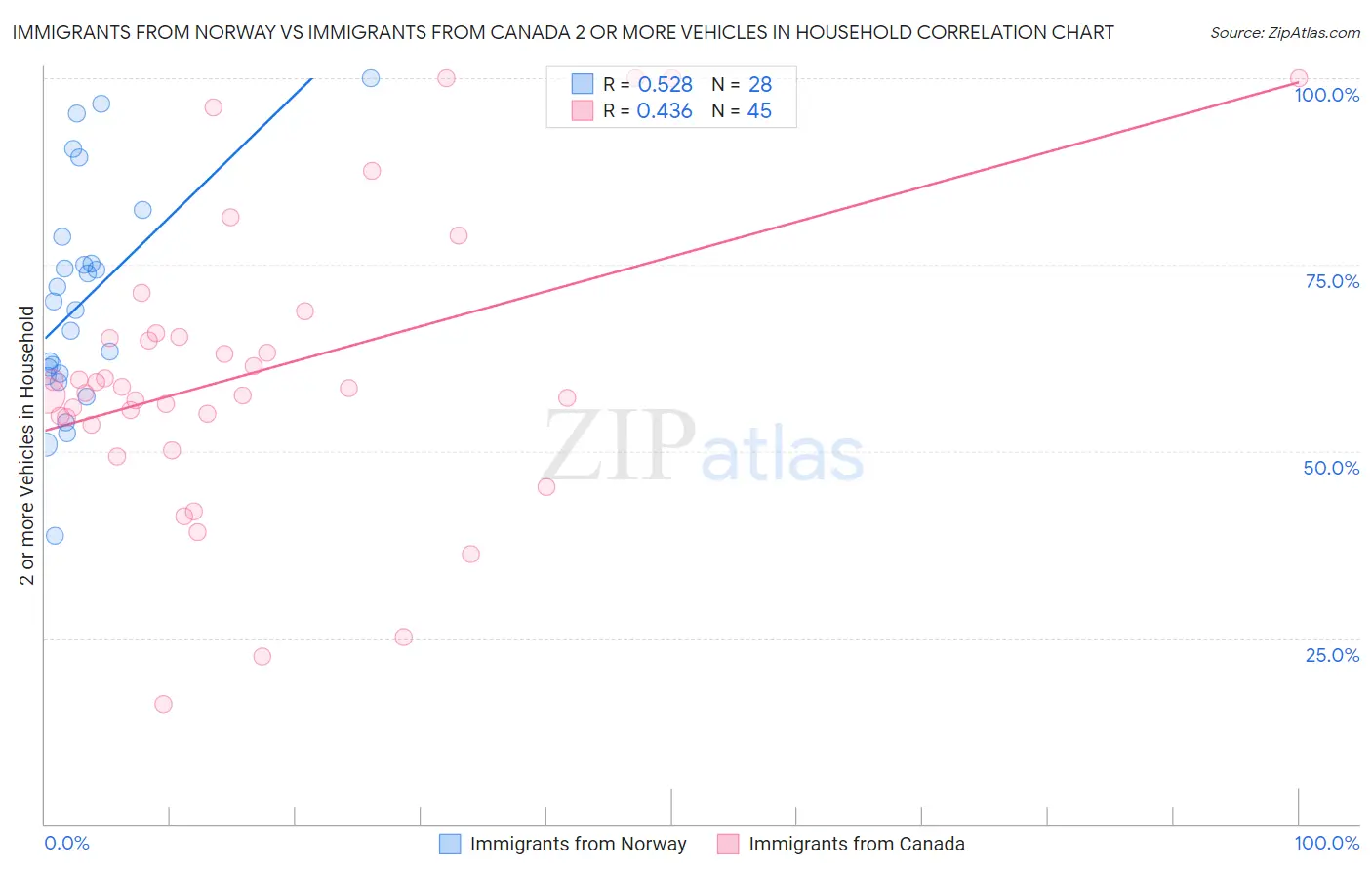 Immigrants from Norway vs Immigrants from Canada 2 or more Vehicles in Household