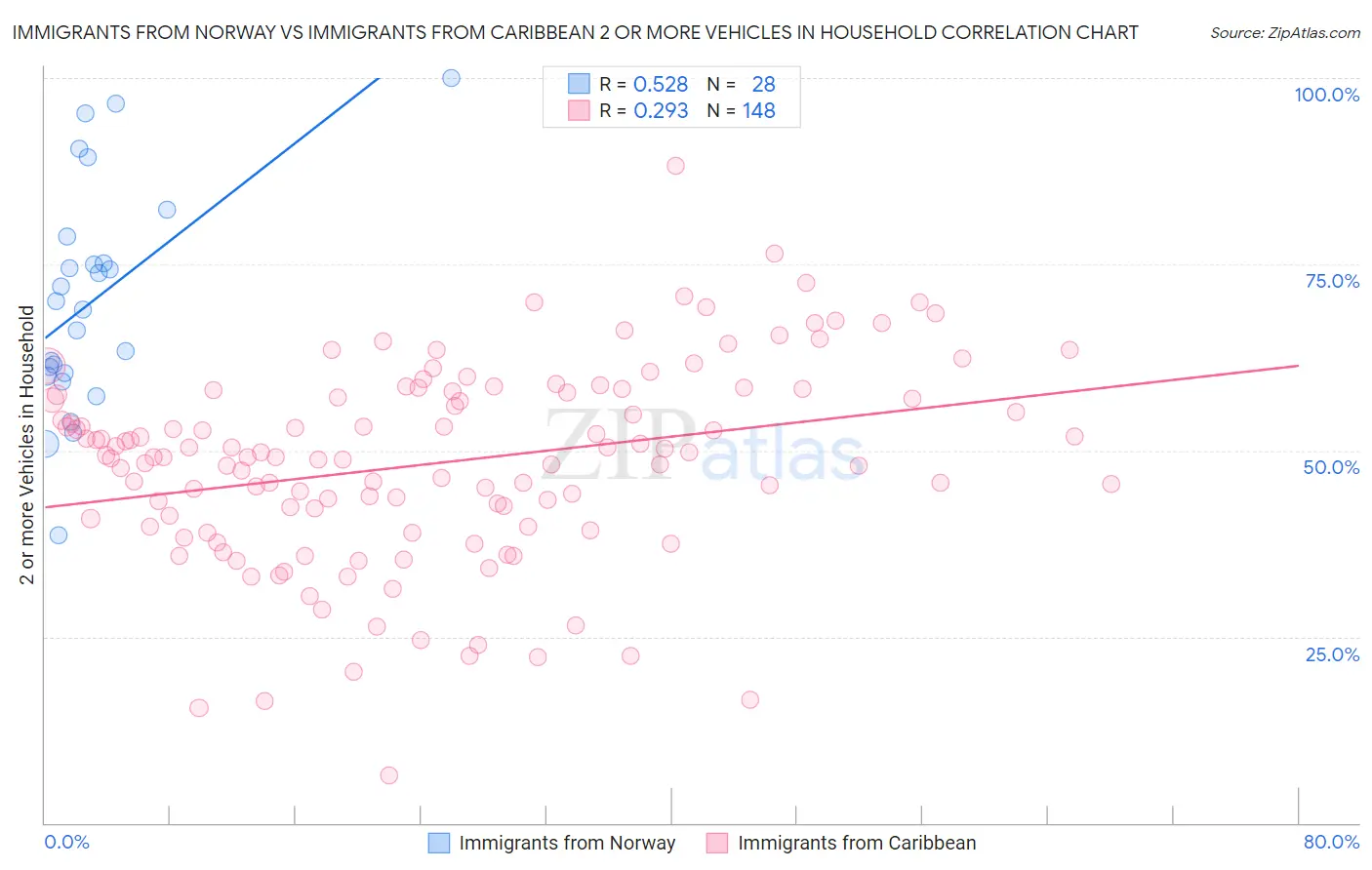 Immigrants from Norway vs Immigrants from Caribbean 2 or more Vehicles in Household