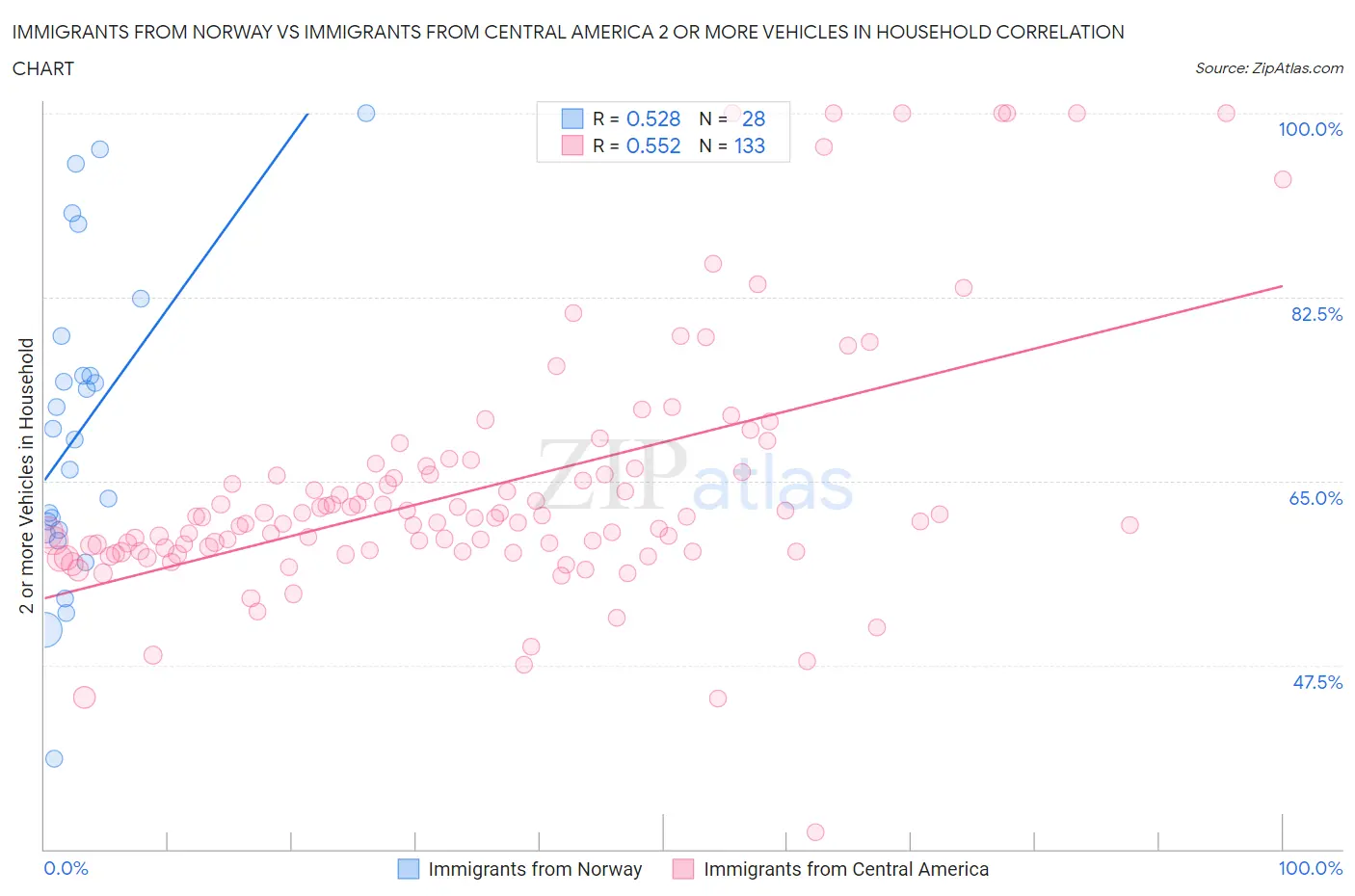 Immigrants from Norway vs Immigrants from Central America 2 or more Vehicles in Household