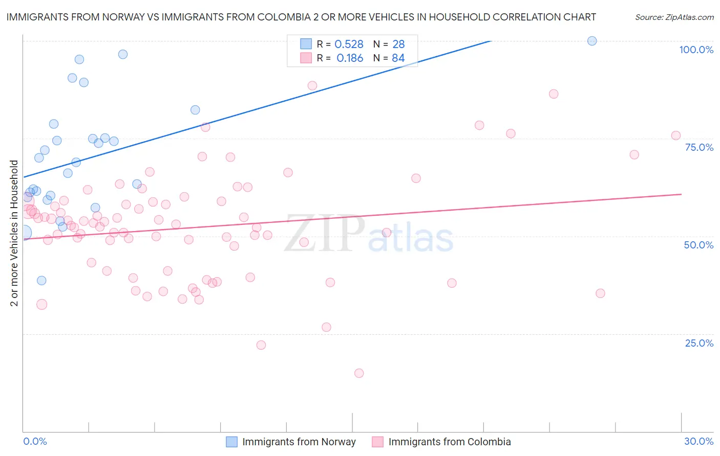Immigrants from Norway vs Immigrants from Colombia 2 or more Vehicles in Household