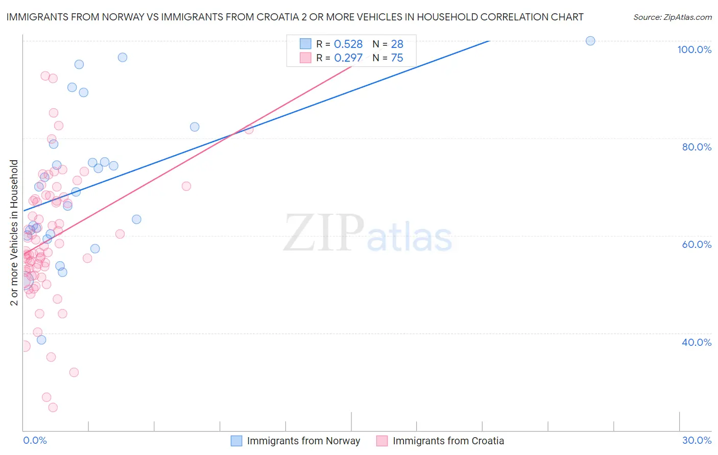 Immigrants from Norway vs Immigrants from Croatia 2 or more Vehicles in Household