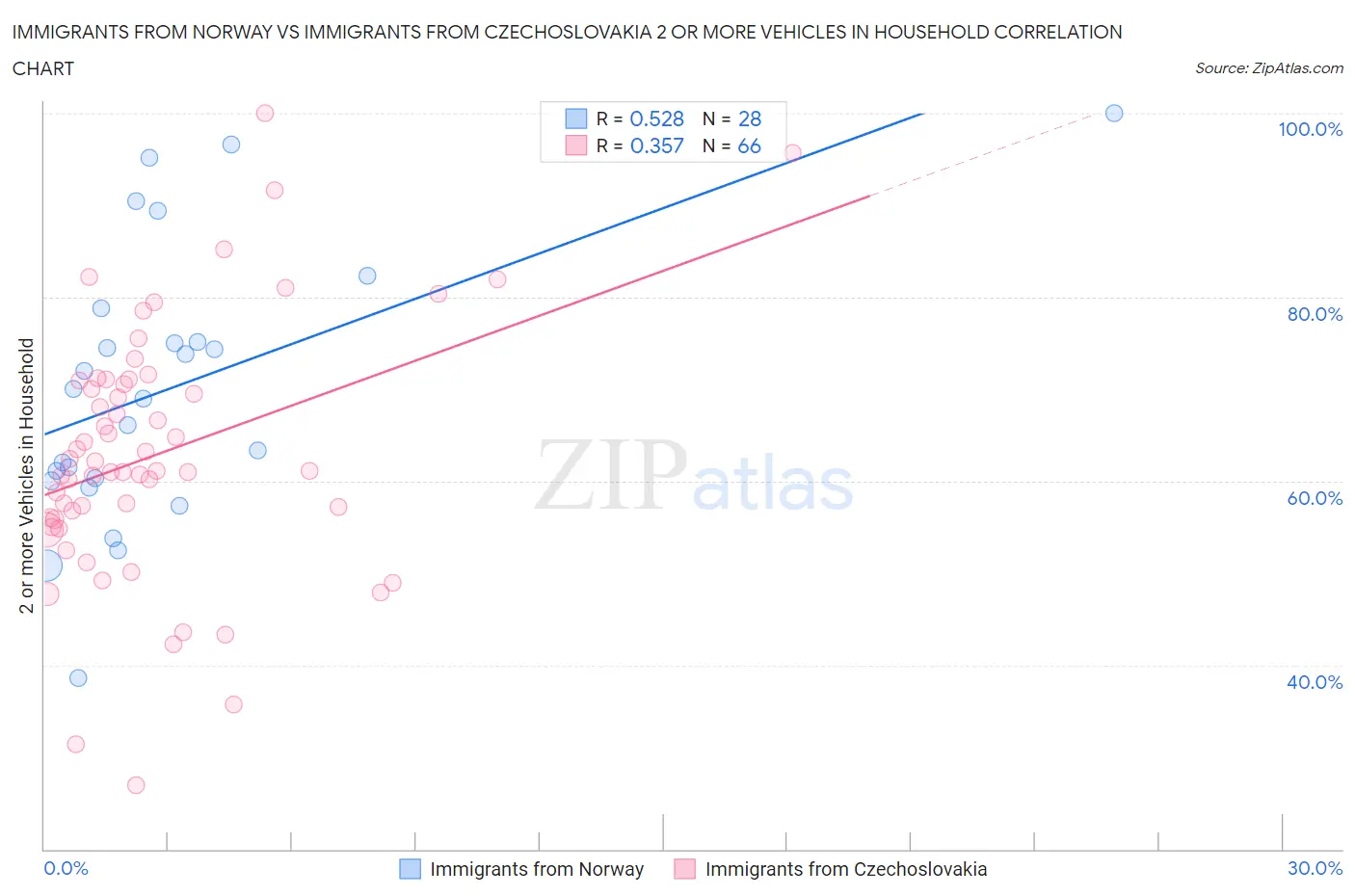 Immigrants from Norway vs Immigrants from Czechoslovakia 2 or more Vehicles in Household