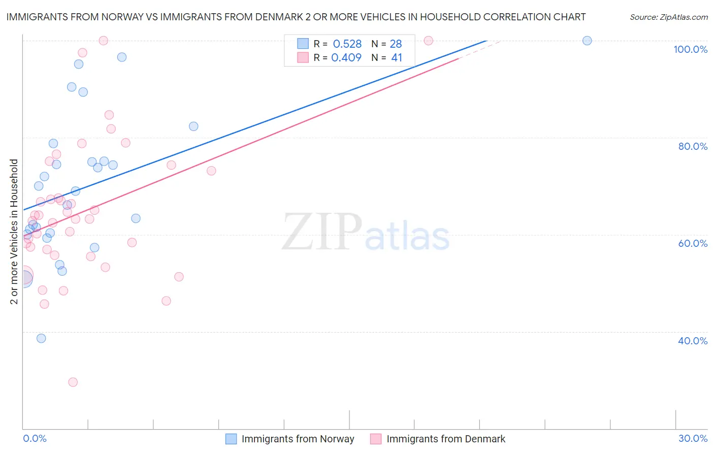 Immigrants from Norway vs Immigrants from Denmark 2 or more Vehicles in Household