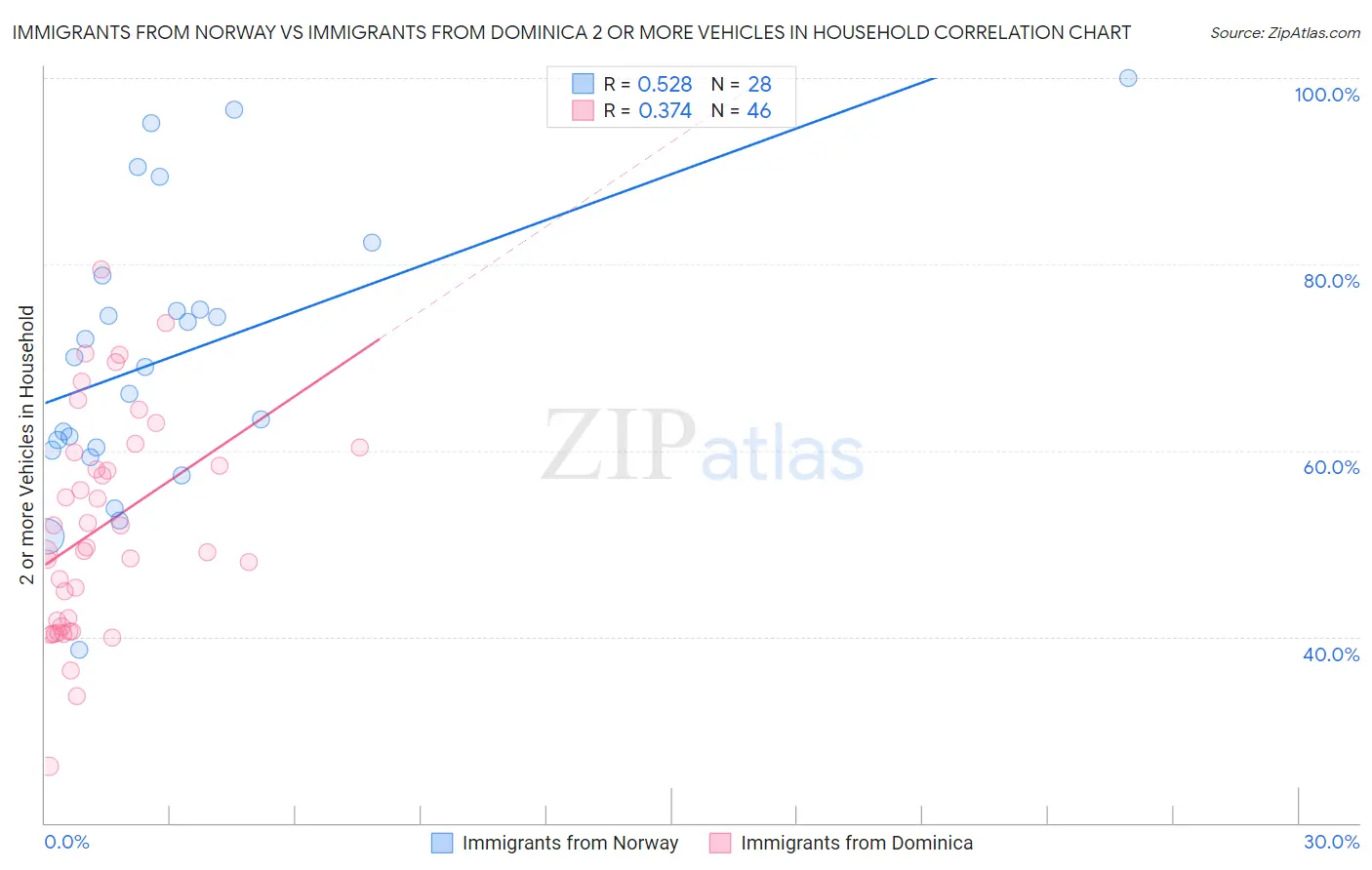 Immigrants from Norway vs Immigrants from Dominica 2 or more Vehicles in Household