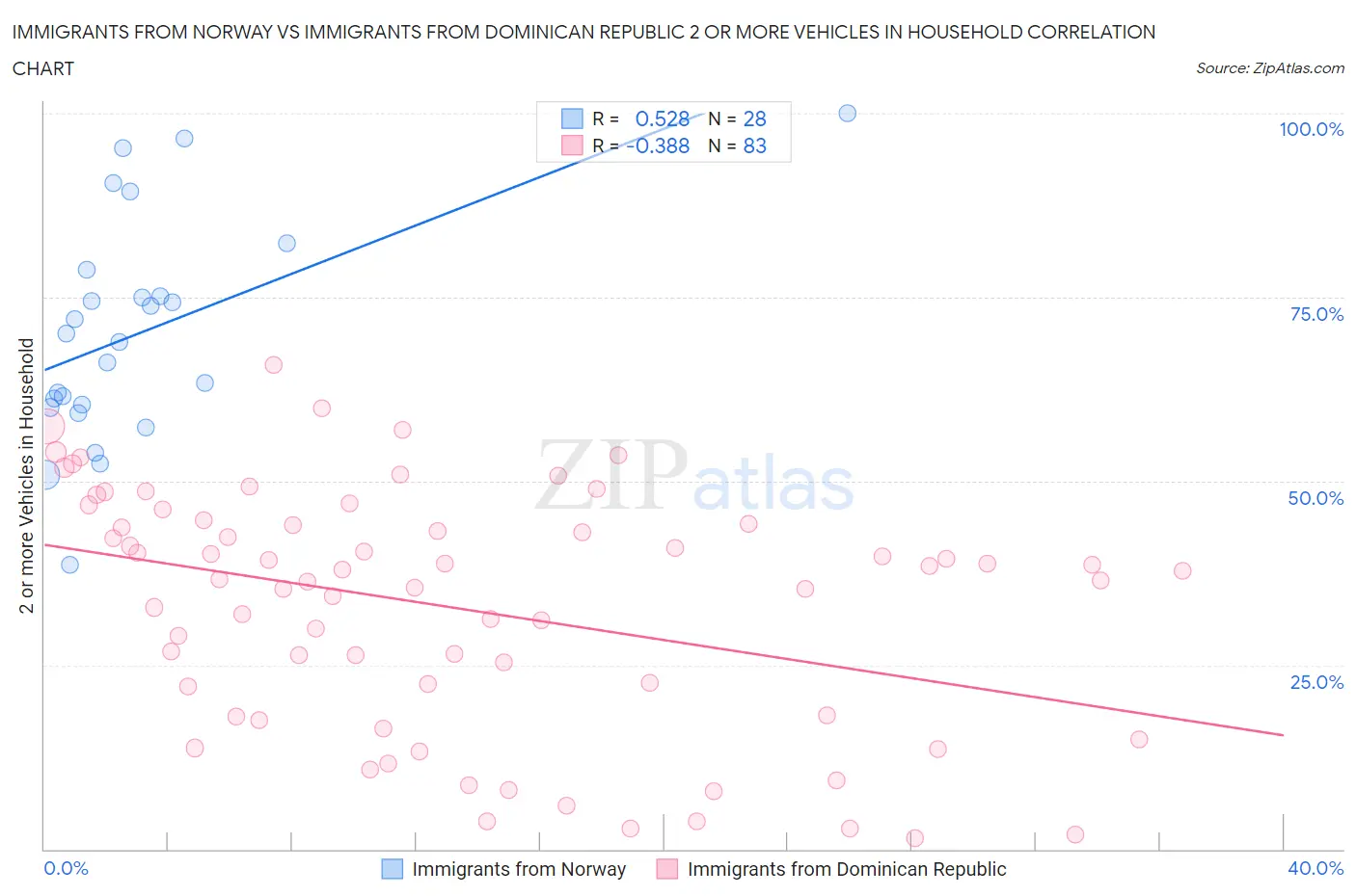 Immigrants from Norway vs Immigrants from Dominican Republic 2 or more Vehicles in Household
