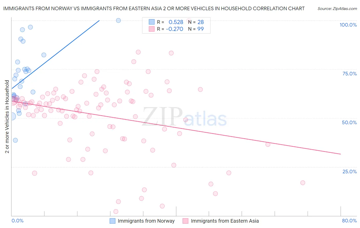 Immigrants from Norway vs Immigrants from Eastern Asia 2 or more Vehicles in Household