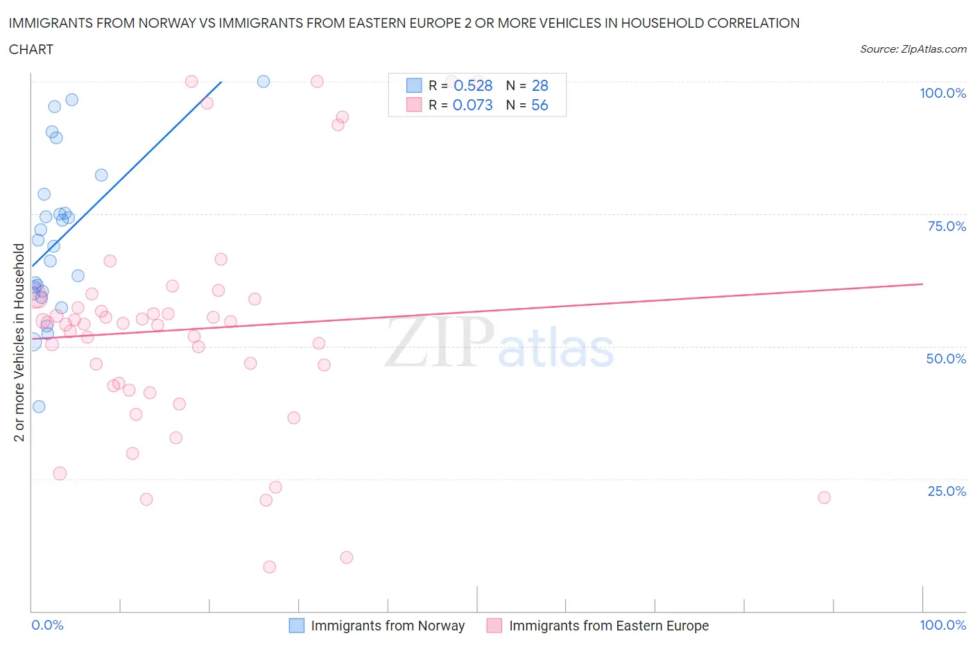 Immigrants from Norway vs Immigrants from Eastern Europe 2 or more Vehicles in Household