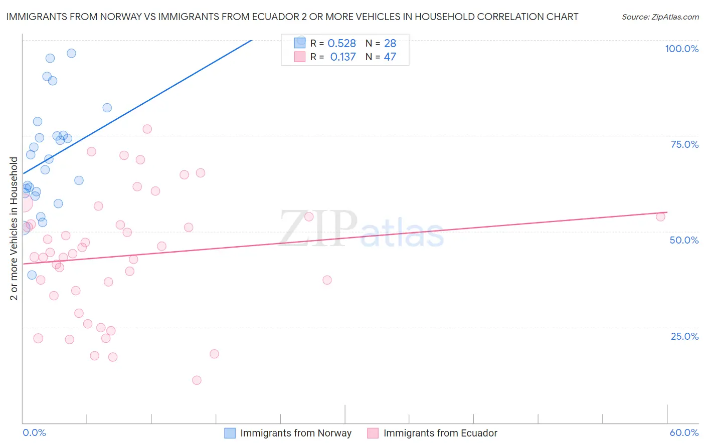 Immigrants from Norway vs Immigrants from Ecuador 2 or more Vehicles in Household
