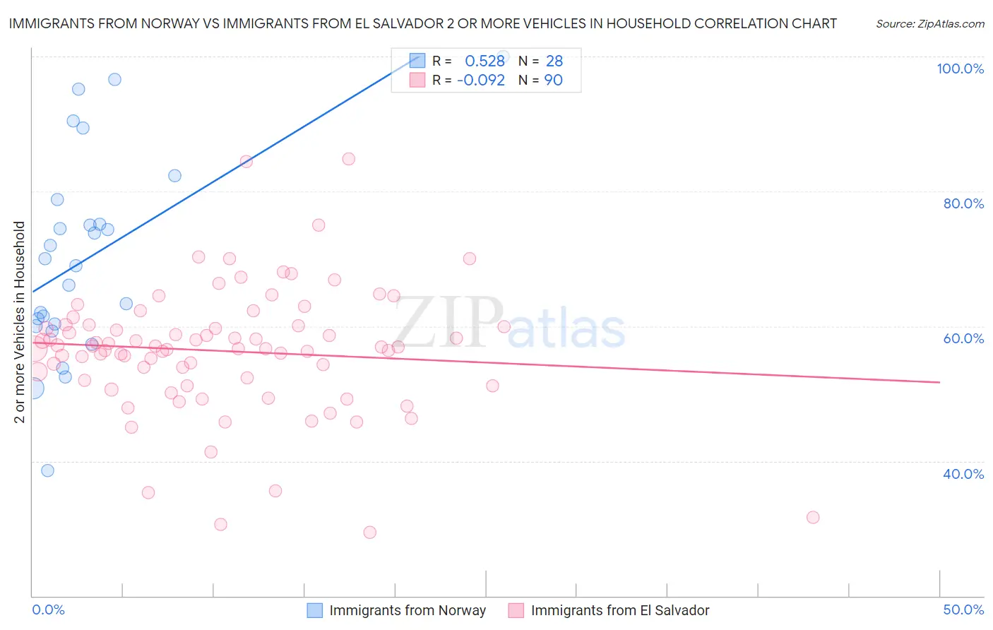 Immigrants from Norway vs Immigrants from El Salvador 2 or more Vehicles in Household