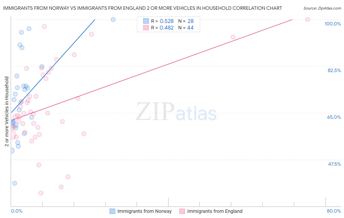 Immigrants from Norway vs Immigrants from England 2 or more Vehicles in Household