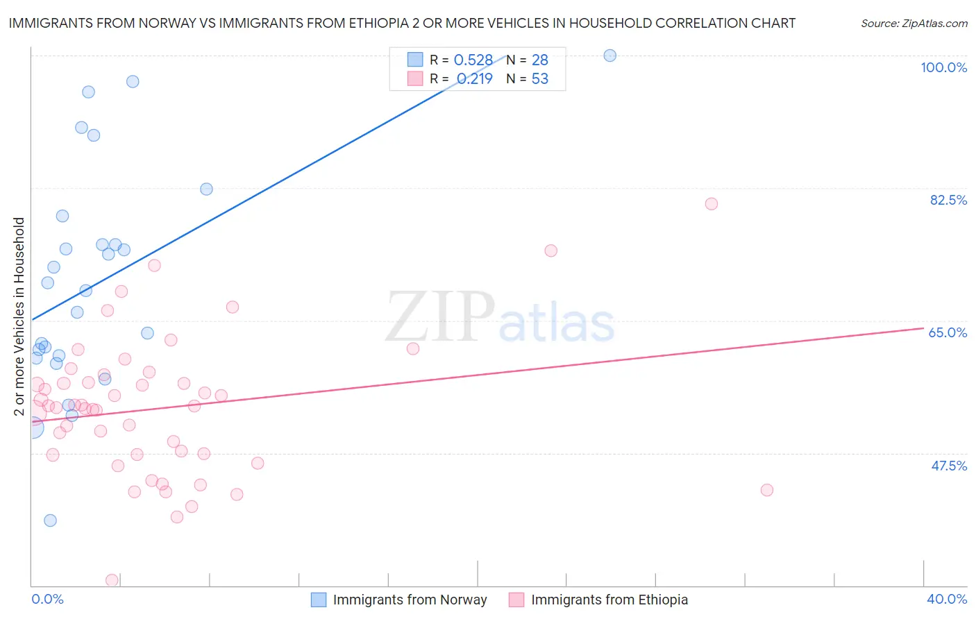 Immigrants from Norway vs Immigrants from Ethiopia 2 or more Vehicles in Household