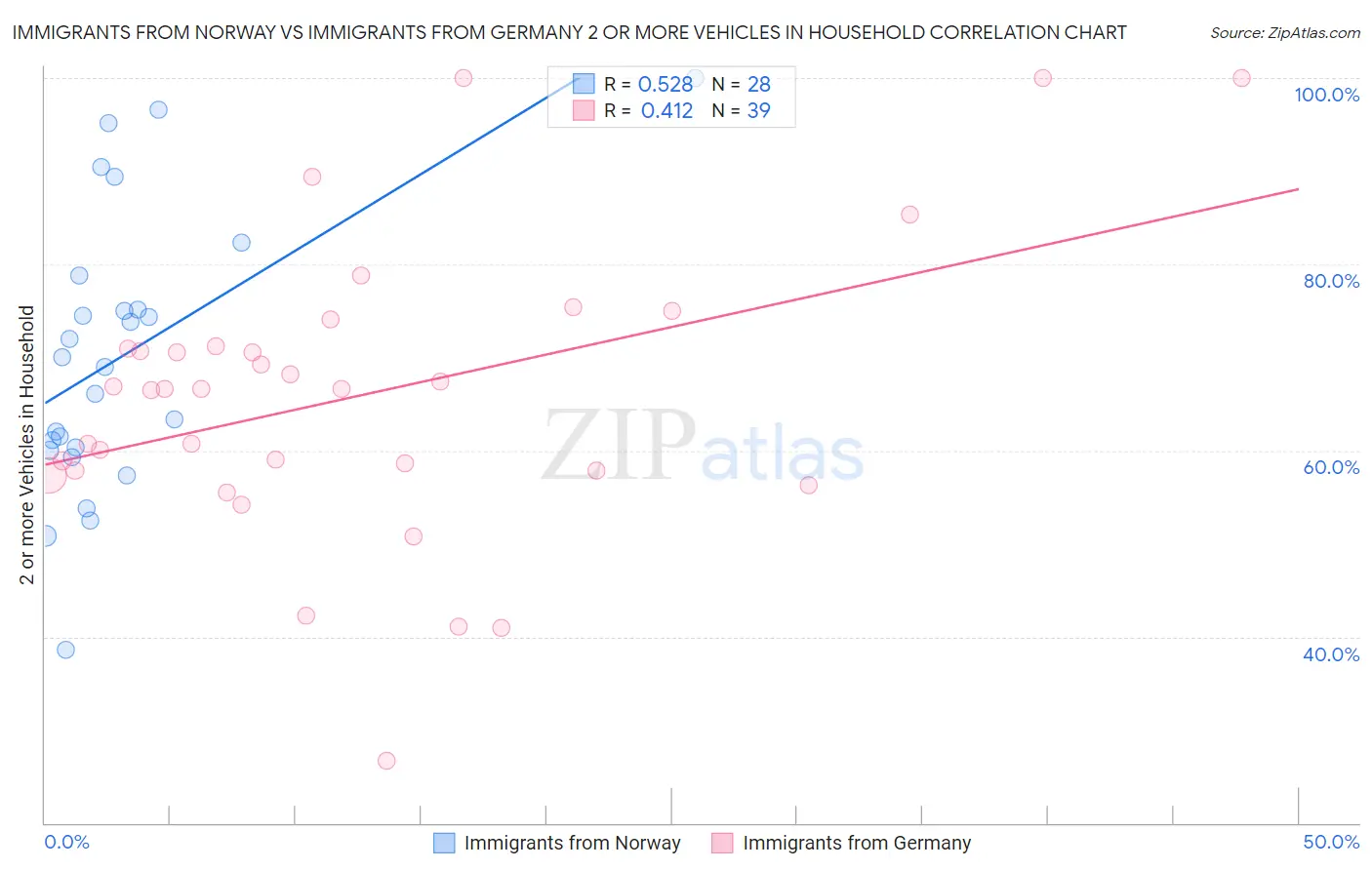 Immigrants from Norway vs Immigrants from Germany 2 or more Vehicles in Household
