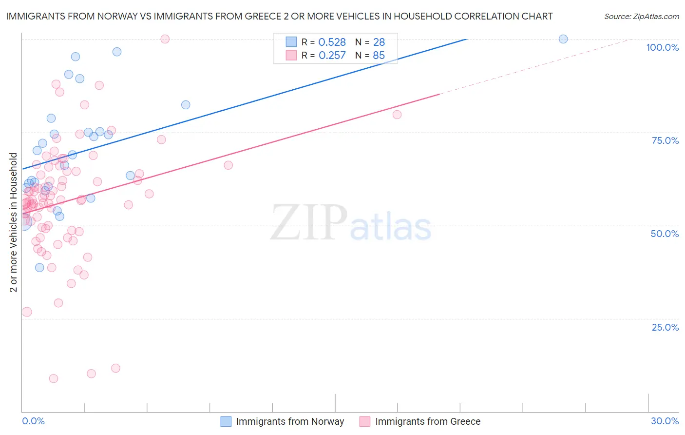Immigrants from Norway vs Immigrants from Greece 2 or more Vehicles in Household