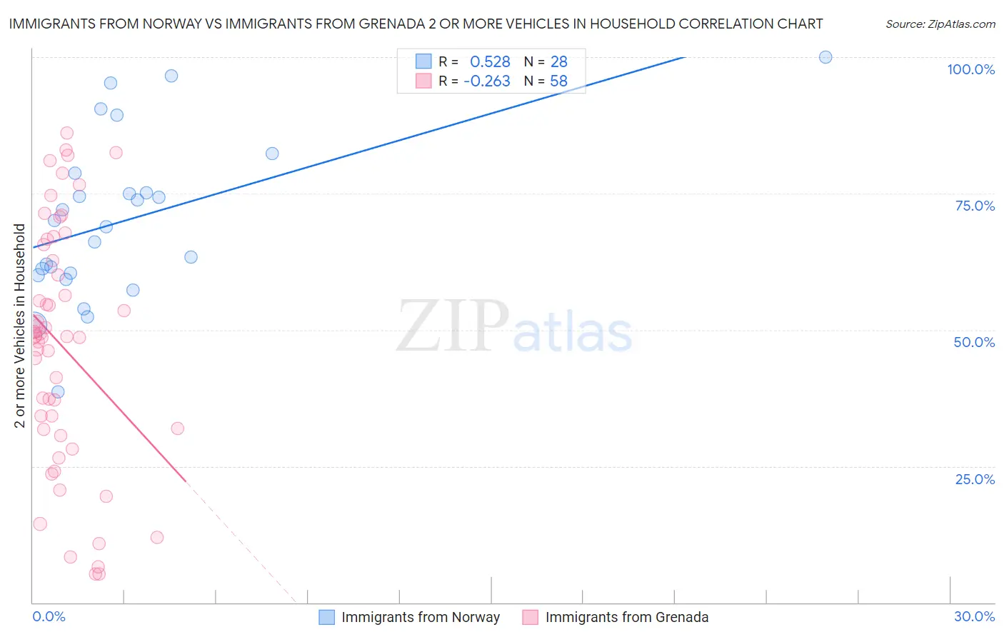 Immigrants from Norway vs Immigrants from Grenada 2 or more Vehicles in Household