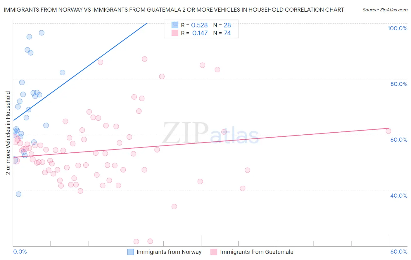 Immigrants from Norway vs Immigrants from Guatemala 2 or more Vehicles in Household