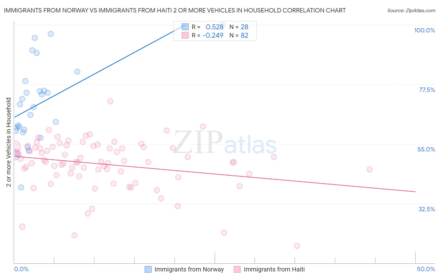 Immigrants from Norway vs Immigrants from Haiti 2 or more Vehicles in Household