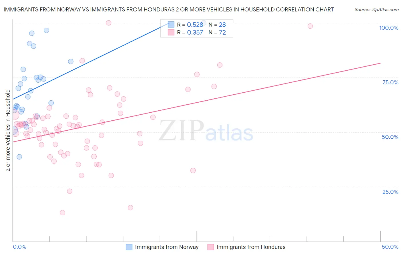 Immigrants from Norway vs Immigrants from Honduras 2 or more Vehicles in Household