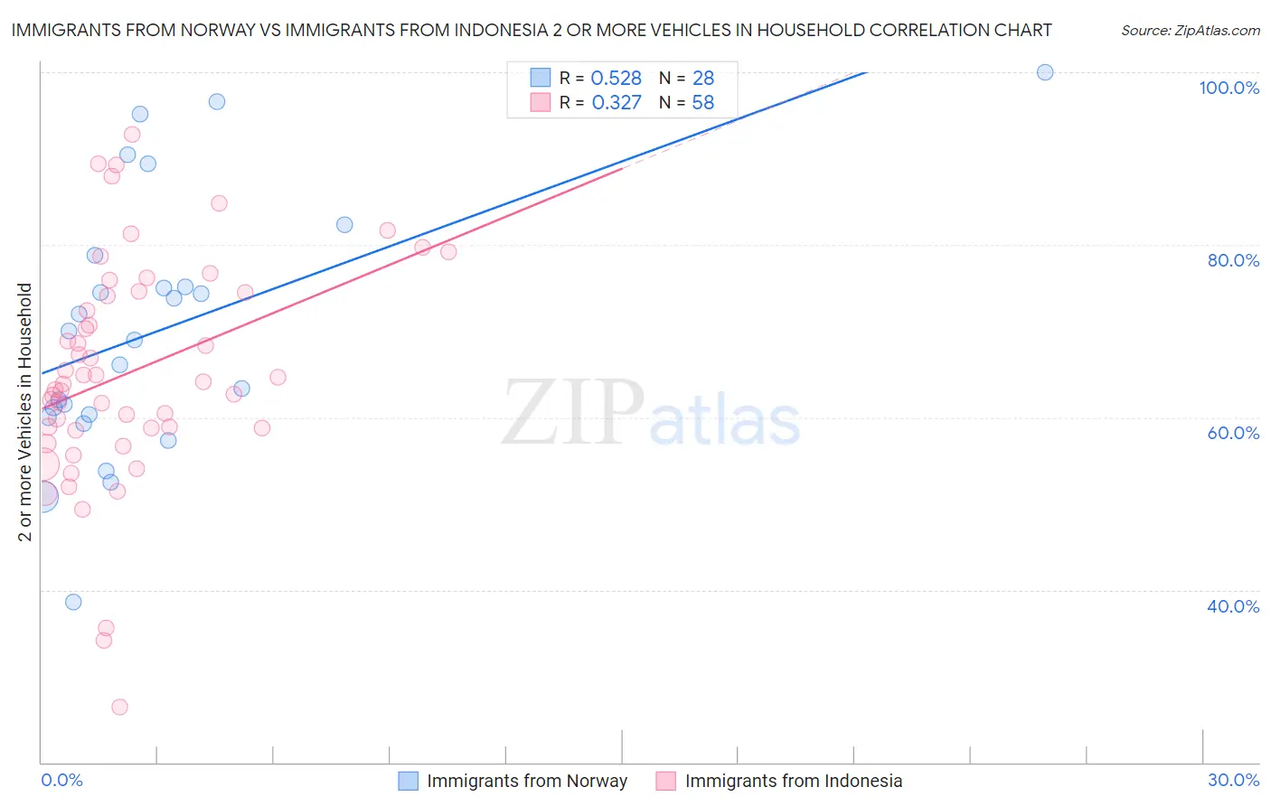 Immigrants from Norway vs Immigrants from Indonesia 2 or more Vehicles in Household