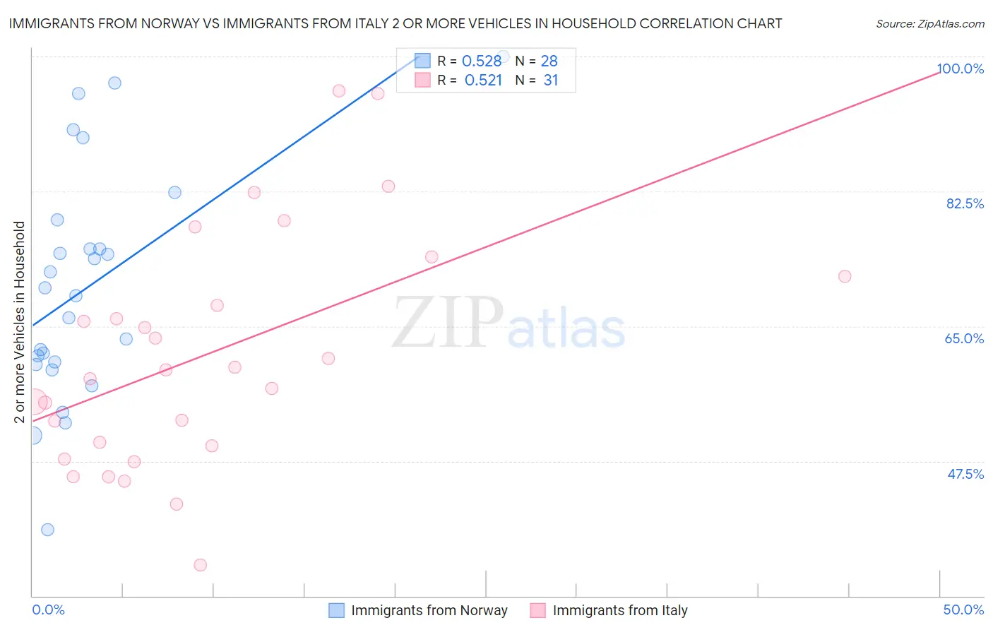 Immigrants from Norway vs Immigrants from Italy 2 or more Vehicles in Household