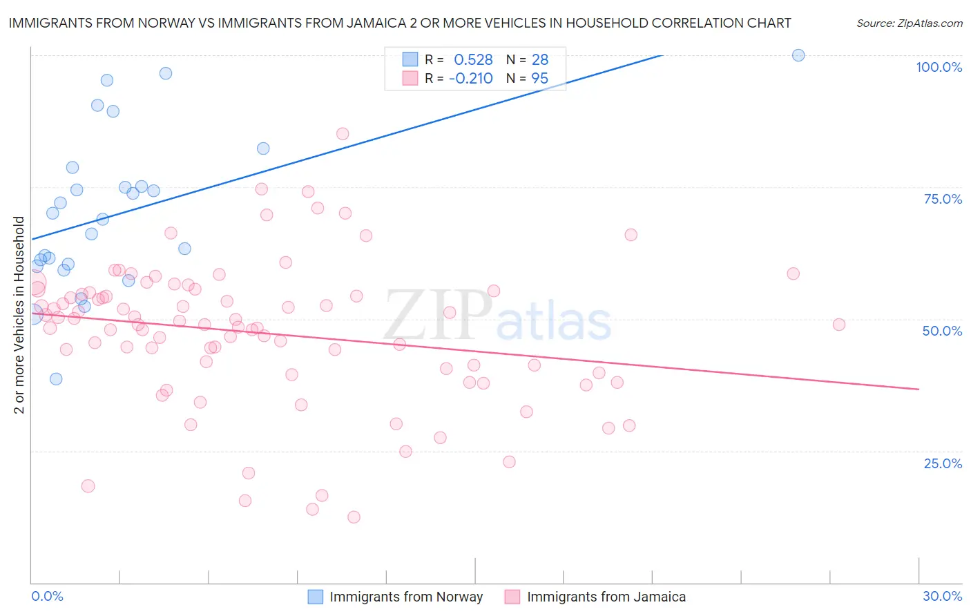 Immigrants from Norway vs Immigrants from Jamaica 2 or more Vehicles in Household