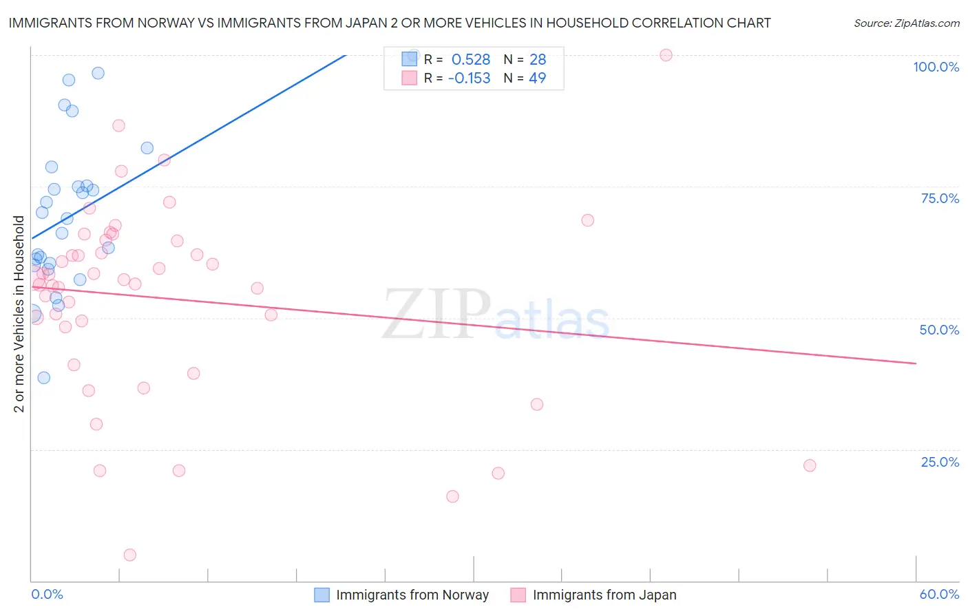 Immigrants from Norway vs Immigrants from Japan 2 or more Vehicles in Household