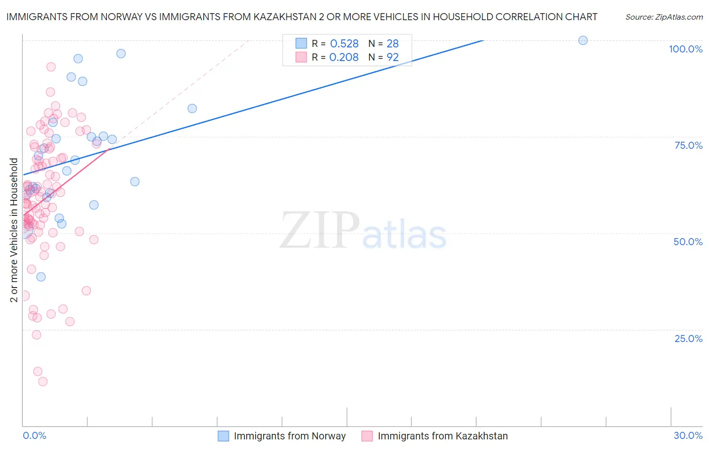 Immigrants from Norway vs Immigrants from Kazakhstan 2 or more Vehicles in Household