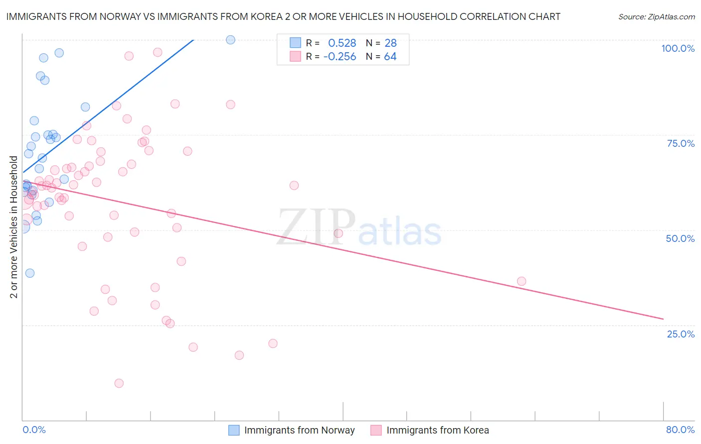 Immigrants from Norway vs Immigrants from Korea 2 or more Vehicles in Household
