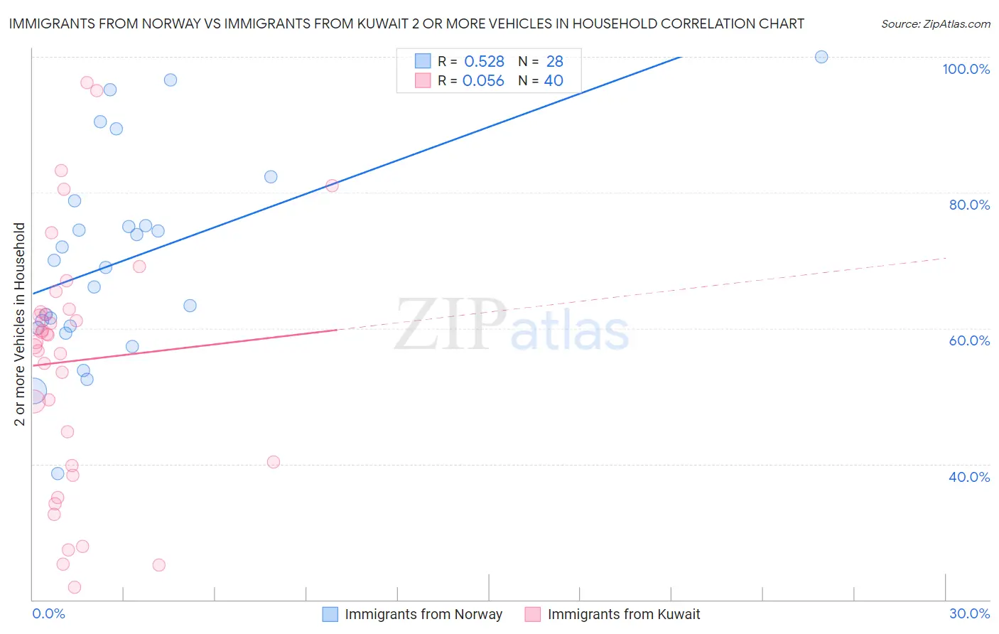 Immigrants from Norway vs Immigrants from Kuwait 2 or more Vehicles in Household