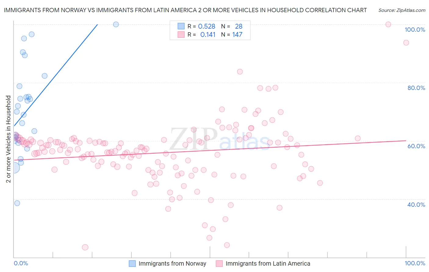 Immigrants from Norway vs Immigrants from Latin America 2 or more Vehicles in Household
