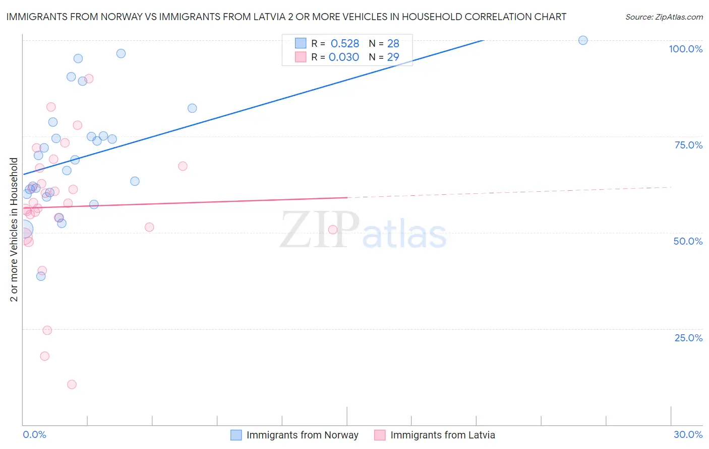 Immigrants from Norway vs Immigrants from Latvia 2 or more Vehicles in Household