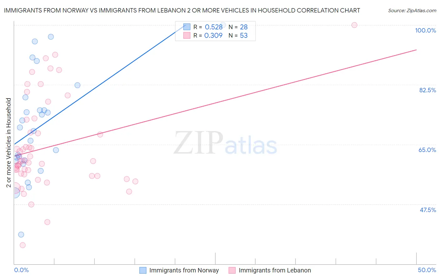 Immigrants from Norway vs Immigrants from Lebanon 2 or more Vehicles in Household