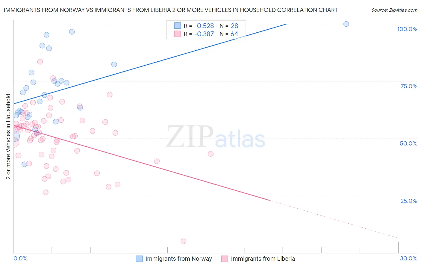 Immigrants from Norway vs Immigrants from Liberia 2 or more Vehicles in Household