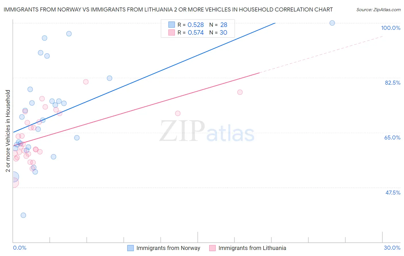 Immigrants from Norway vs Immigrants from Lithuania 2 or more Vehicles in Household