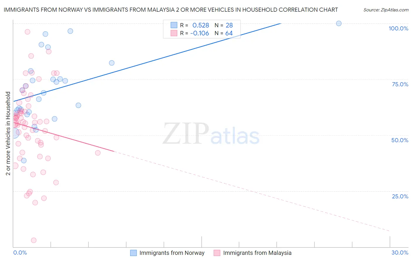 Immigrants from Norway vs Immigrants from Malaysia 2 or more Vehicles in Household