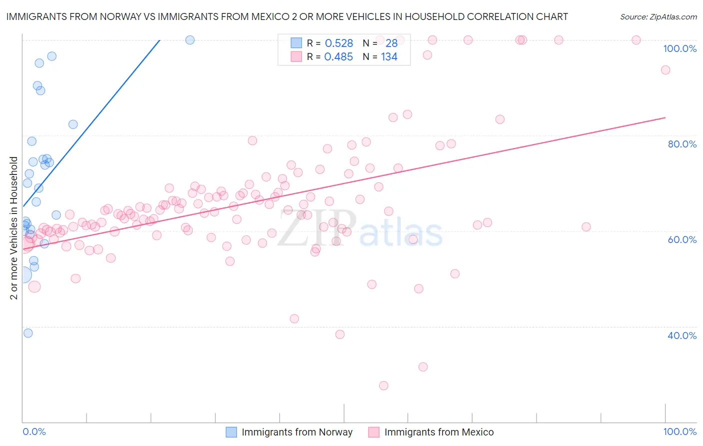 Immigrants from Norway vs Immigrants from Mexico 2 or more Vehicles in Household