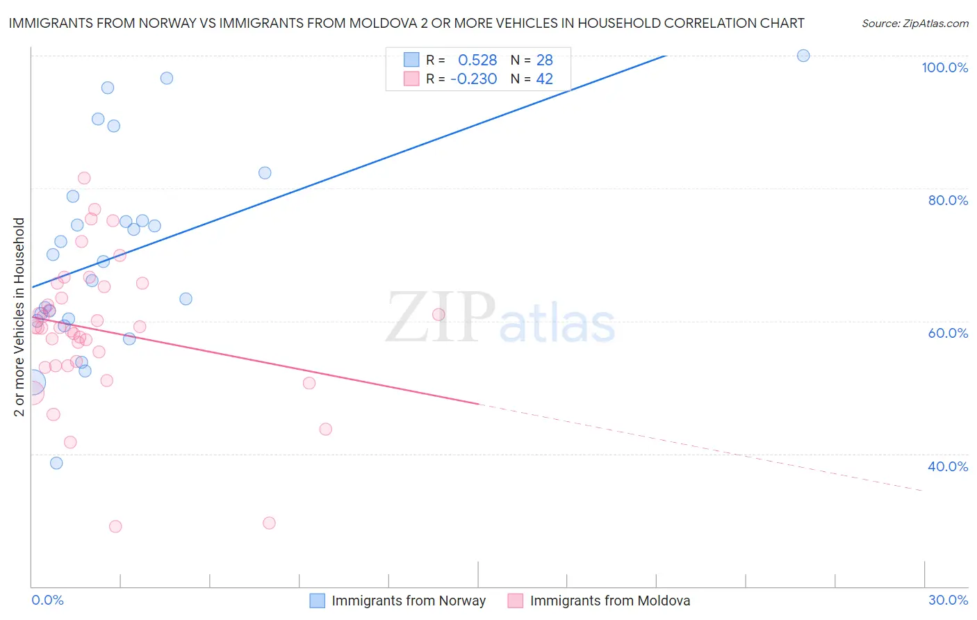 Immigrants from Norway vs Immigrants from Moldova 2 or more Vehicles in Household