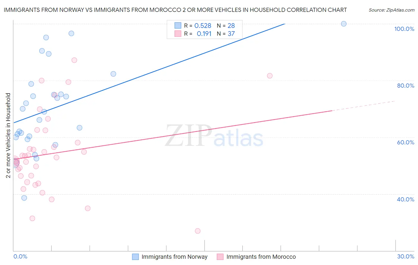Immigrants from Norway vs Immigrants from Morocco 2 or more Vehicles in Household