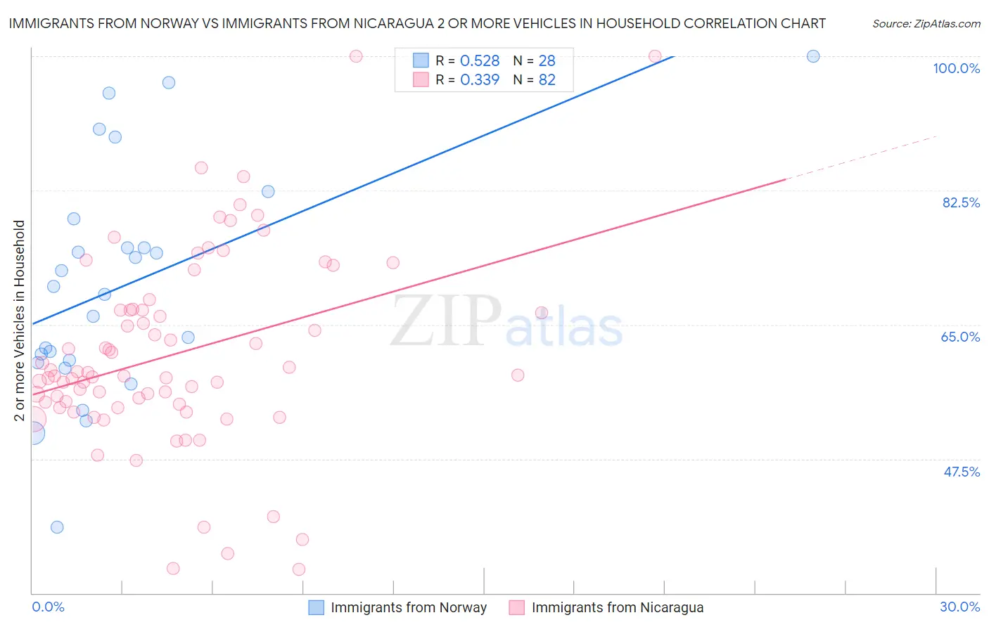 Immigrants from Norway vs Immigrants from Nicaragua 2 or more Vehicles in Household